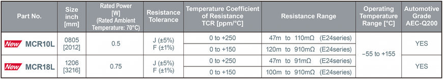 Les résistances de shunt de ROHM au format 0508 à la puissance nominale la plus élevée de l’industrie contribuent à davantage de miniaturisation